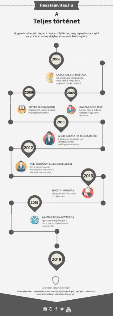 raszta készítés, raszta javítás Rasztajavitas.hu Infografika Történet